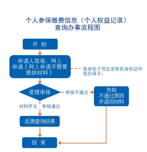 個(gè)人參保繳費(fèi)信息查詢(xún)流程圖